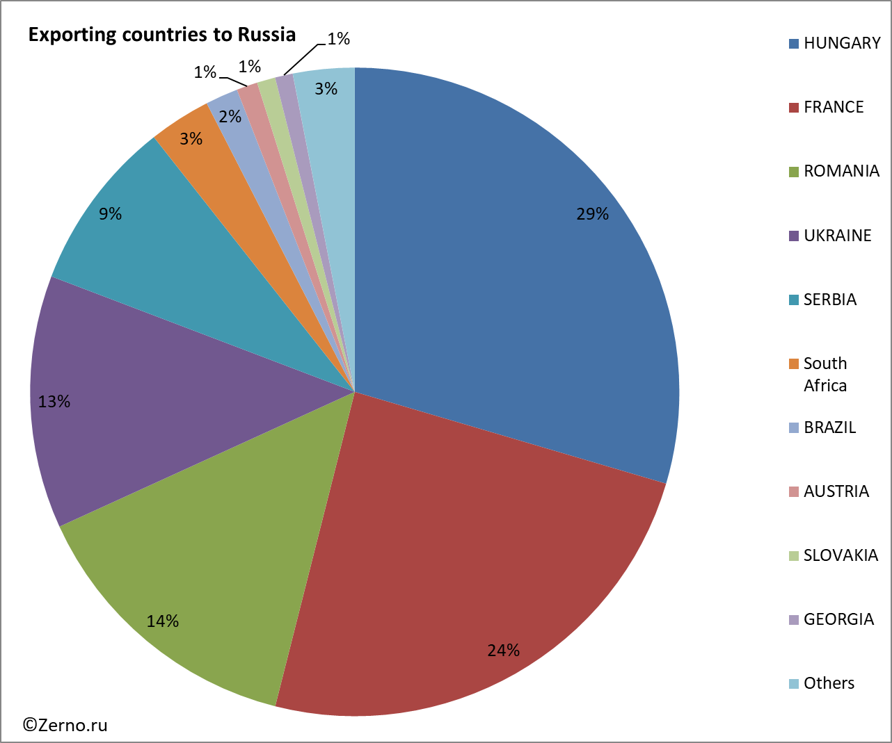 Exporting countries to Russia